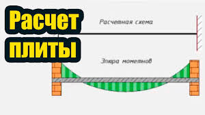 Розрахунок плити перекриття: геометрія, арматура, бетон
