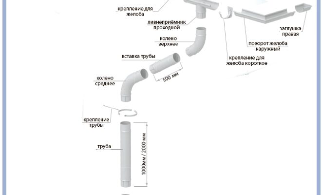 Відливи для даху: призначення, монтаж та організація водостоку