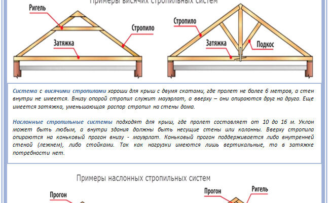 Закріплення стріполів до мауерлату та балок перекриття: посібник