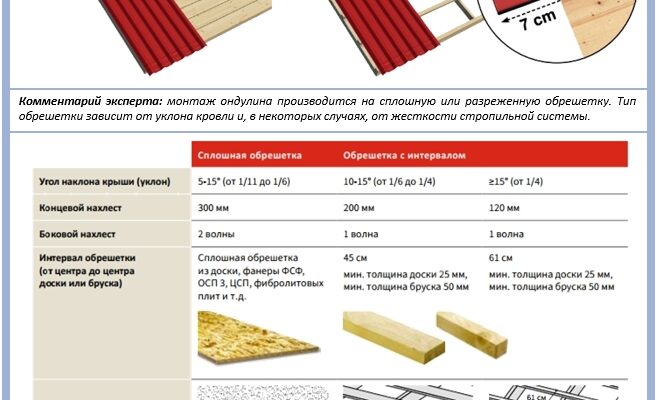 Облаштування решетування під ондулін: кроки, матеріали, монтаж