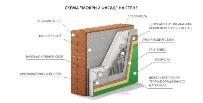 Монтаж мокрого фасаду: покрокова інструкція,